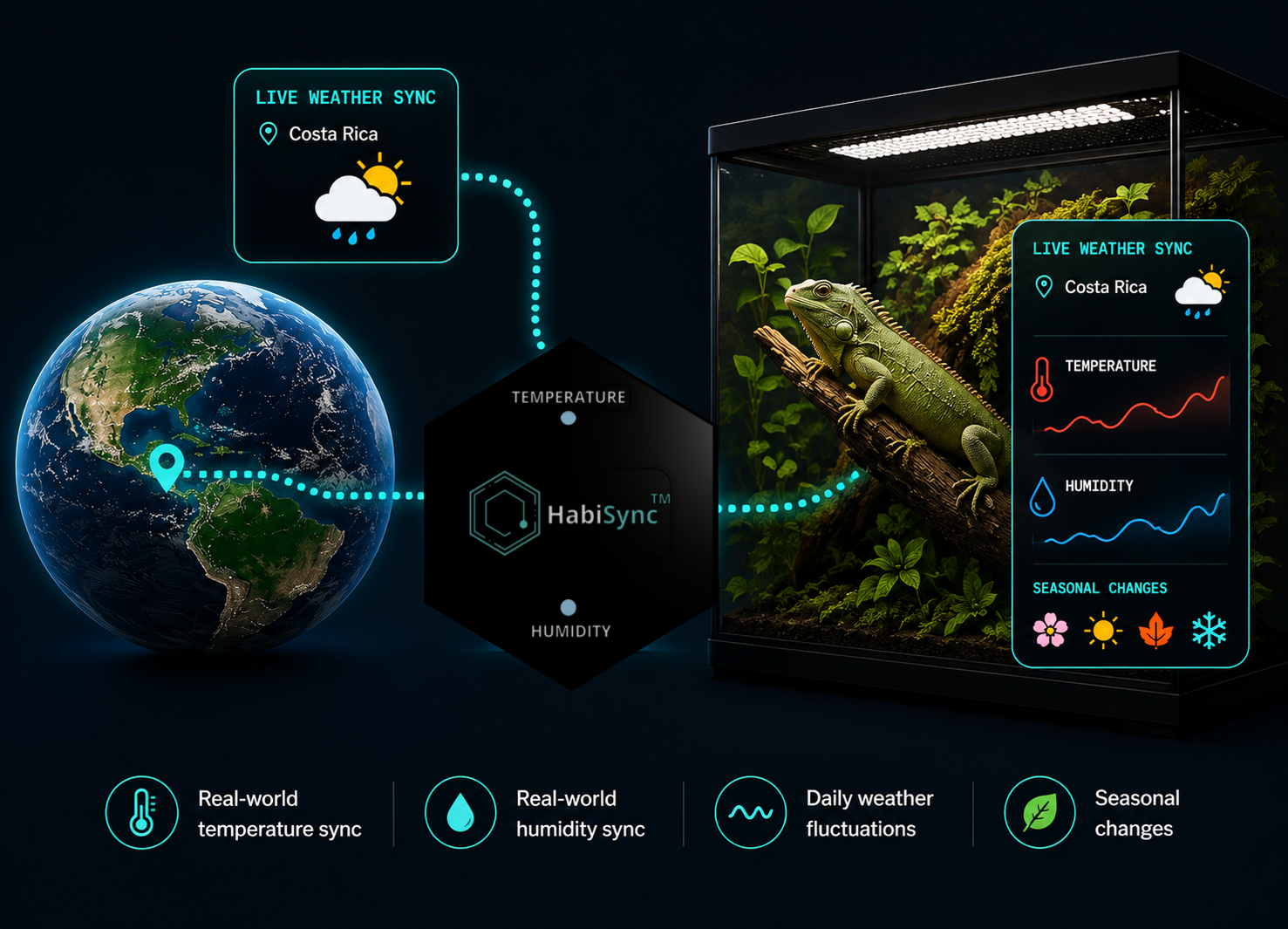 HabiSync device syncing a planted terrarium's temperature, humidity, and seasonal cycle to live weather data from a chosen native region.